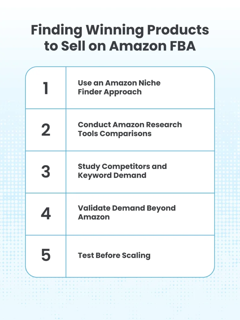 Infographic showing five steps to find winning products on Amazon FBA including niche finder approach, research tools comparison, competitor analysis, demand validation, and testing before scaling.